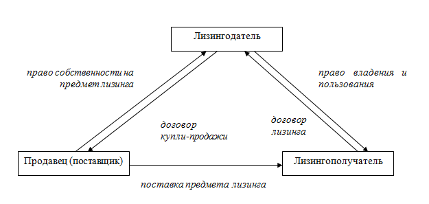 Реферат: Расчет лизинговых платежей